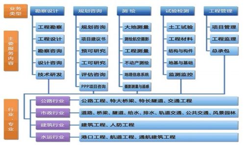 設研院 區(qū)域龍頭業(yè)績高增，在手訂單充裕，工程造價咨詢業(yè)務驅動成長