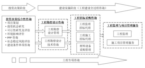 工程建設企業產業鏈拓展淺思三 全過程咨詢，工程造價咨詢業務的出路探索