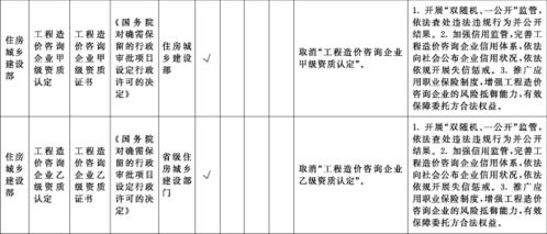 建筑業(yè)監(jiān)管新篇章 解讀取消工程造價(jià)咨詢企業(yè)甲乙級資質(zhì)對行業(yè)的影響