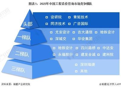 【行業(yè)深度】洞察2024 中國工程造價(jià)咨詢行業(yè)競爭格局及市場份額分析